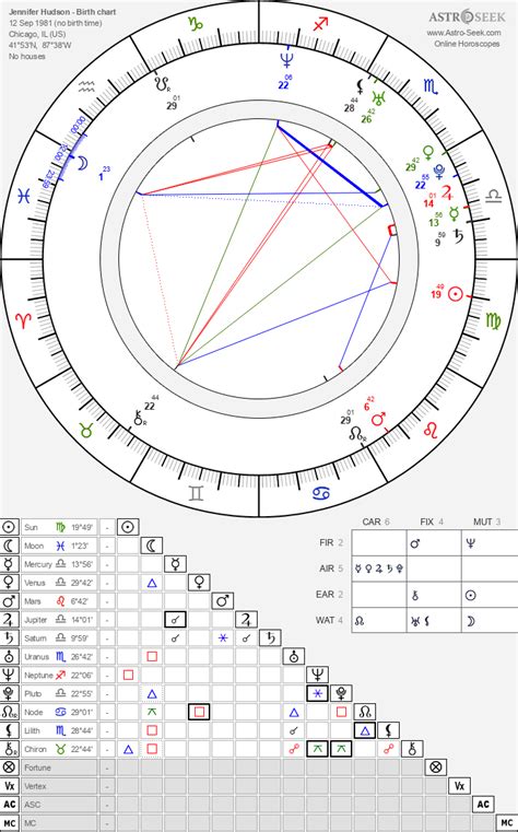 Astrology Birth Chart of Jennifer Hudson